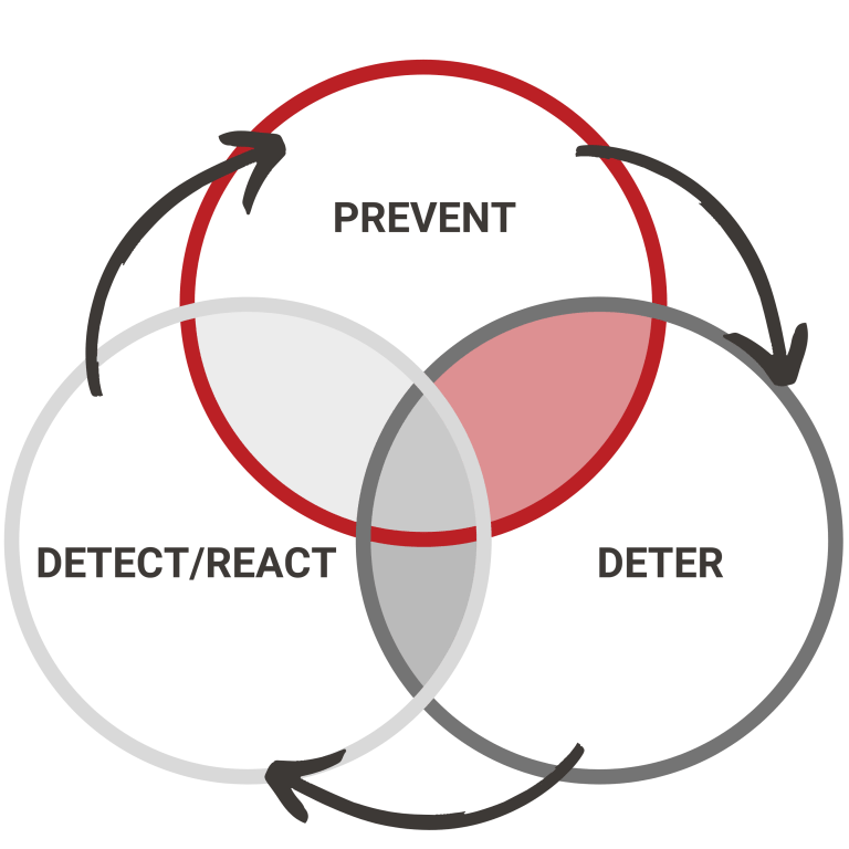 The Test Security Cycle
